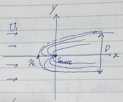 [유체] Chap 8. Flows Around Singularities